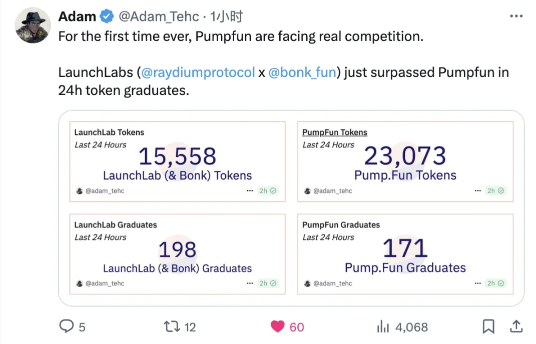 Meme发行进入战国时代：LaunchLab日毕业198代币倒逼Pump.fun让利创作者