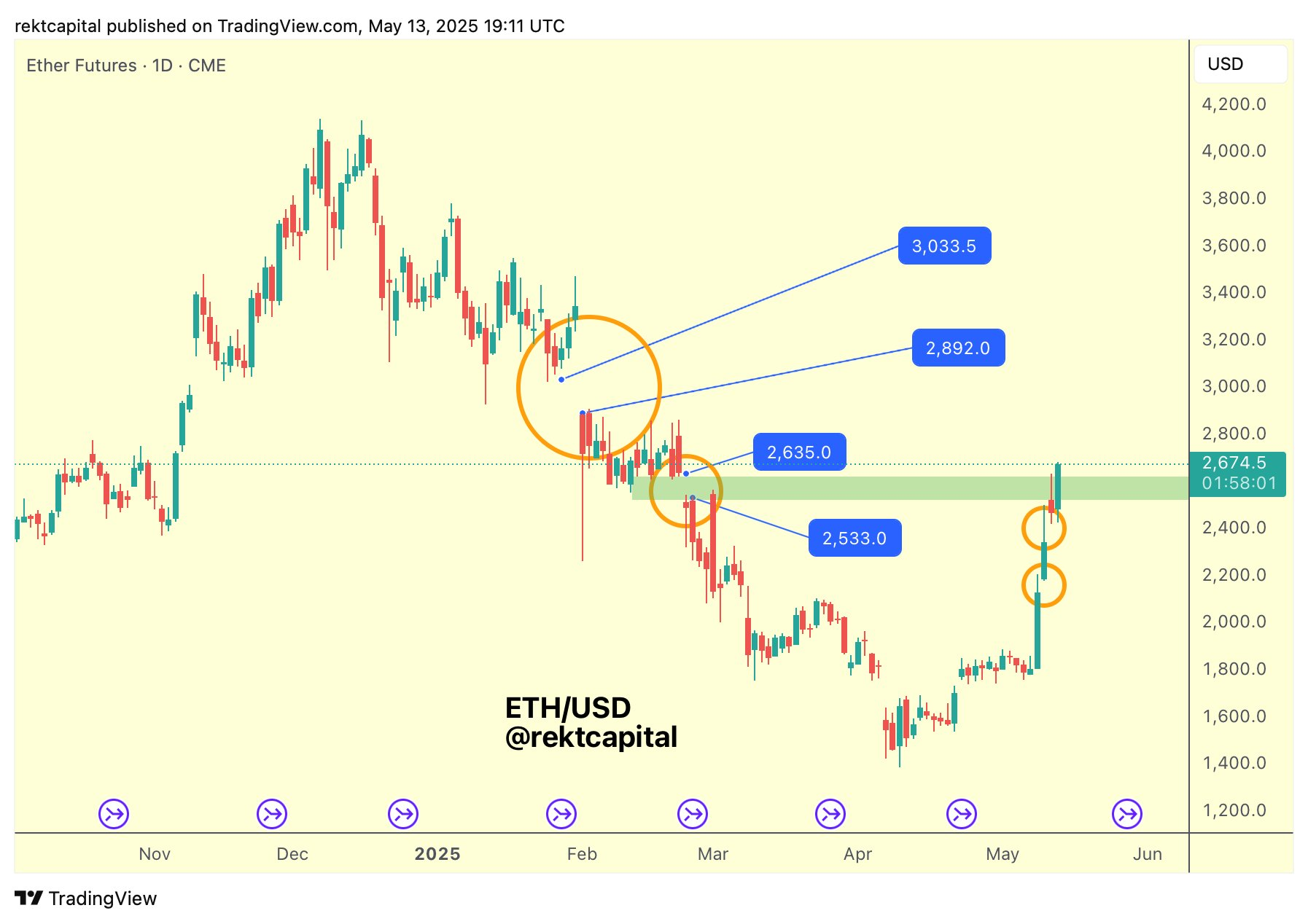 Trading Moment: After CPI Cools Down, Trump Calls for Stock Market Rise Again, Ethereum's Market Cap Approaches 10% and Fills CME Gap, On-chain Meme Coin Popularity Soars