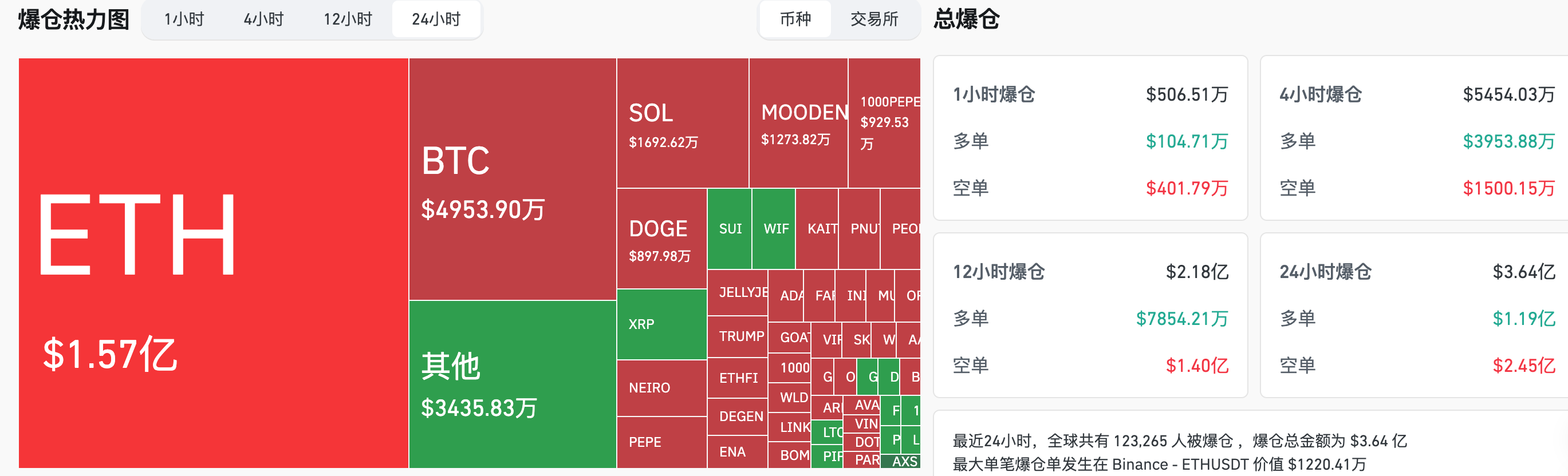 Trading Moment: After CPI Cools Down, Trump Calls for Stock Market Rise Again, Ethereum's Market Cap Approaches 10% and Fills CME Gap, On-chain Meme Coin Popularity Soars