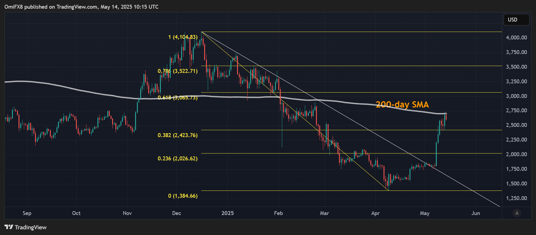ETH的日价格图表. (TradingView/CoinDesk)