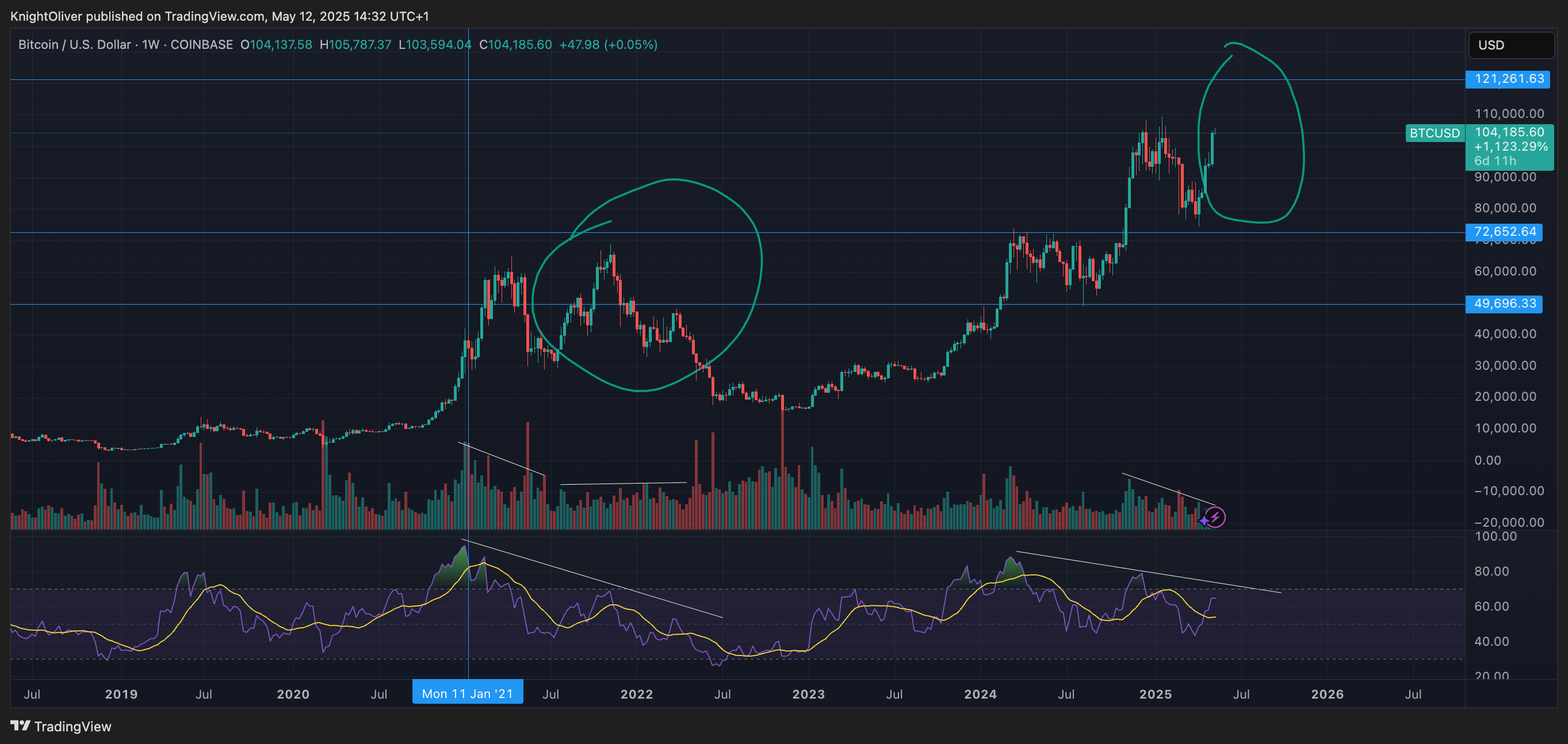显示看跌背离的图表（TradingView）