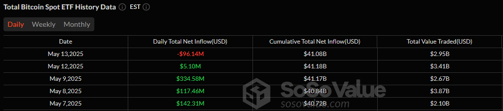 比特币ETF因9600万美元的退出而降温，而以太坊ETF则创下数周以来的最佳表现