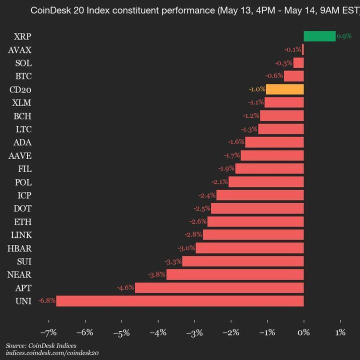 9am CoinDesk 20 Update for 2025-05-14: chart 9am CoinDesk 20 Update for 2025-05-14: full chart