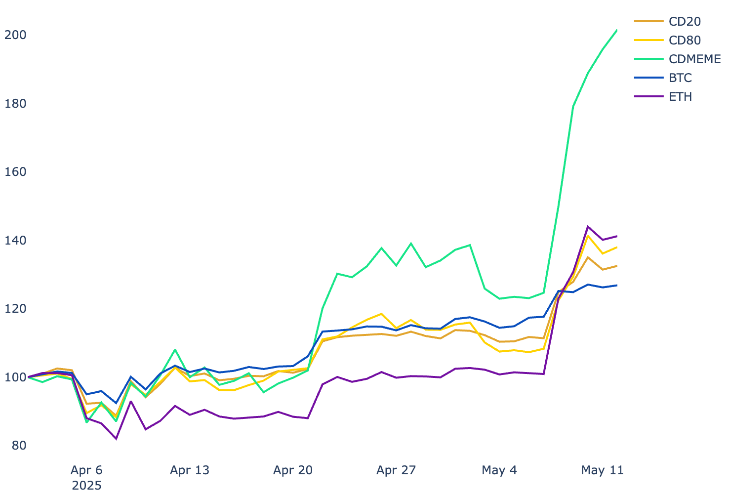 CDI Performance compared