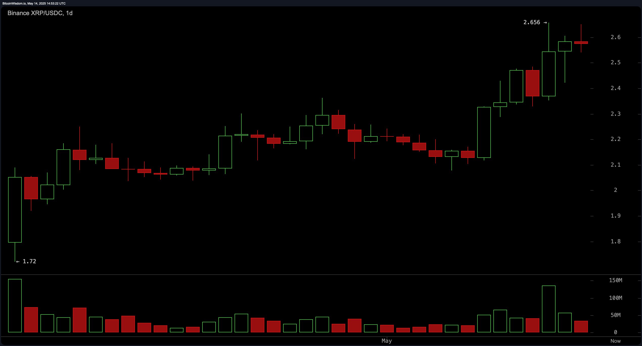 XRP价格观察：随着市场市值上升，XRP攀升至$2.57，牛市冲锋