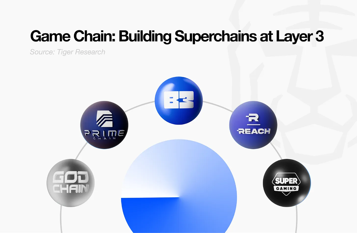 Open Gaming Declaration: How B3 Addresses the Structural Issues of the Web3 Gaming Industry?