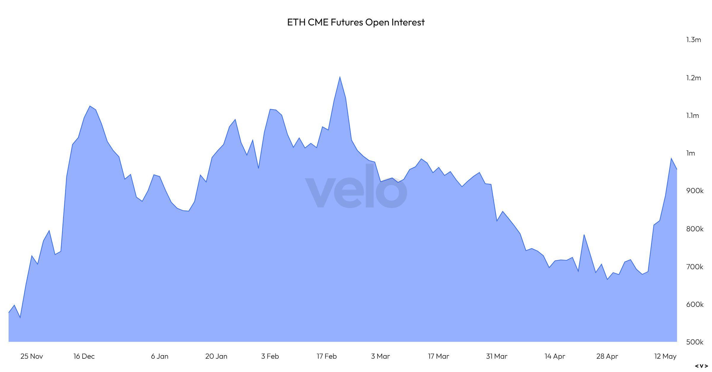 CME: ETH futures open interest. (VeloData) CME: ETH futures open interest. (VeloData)