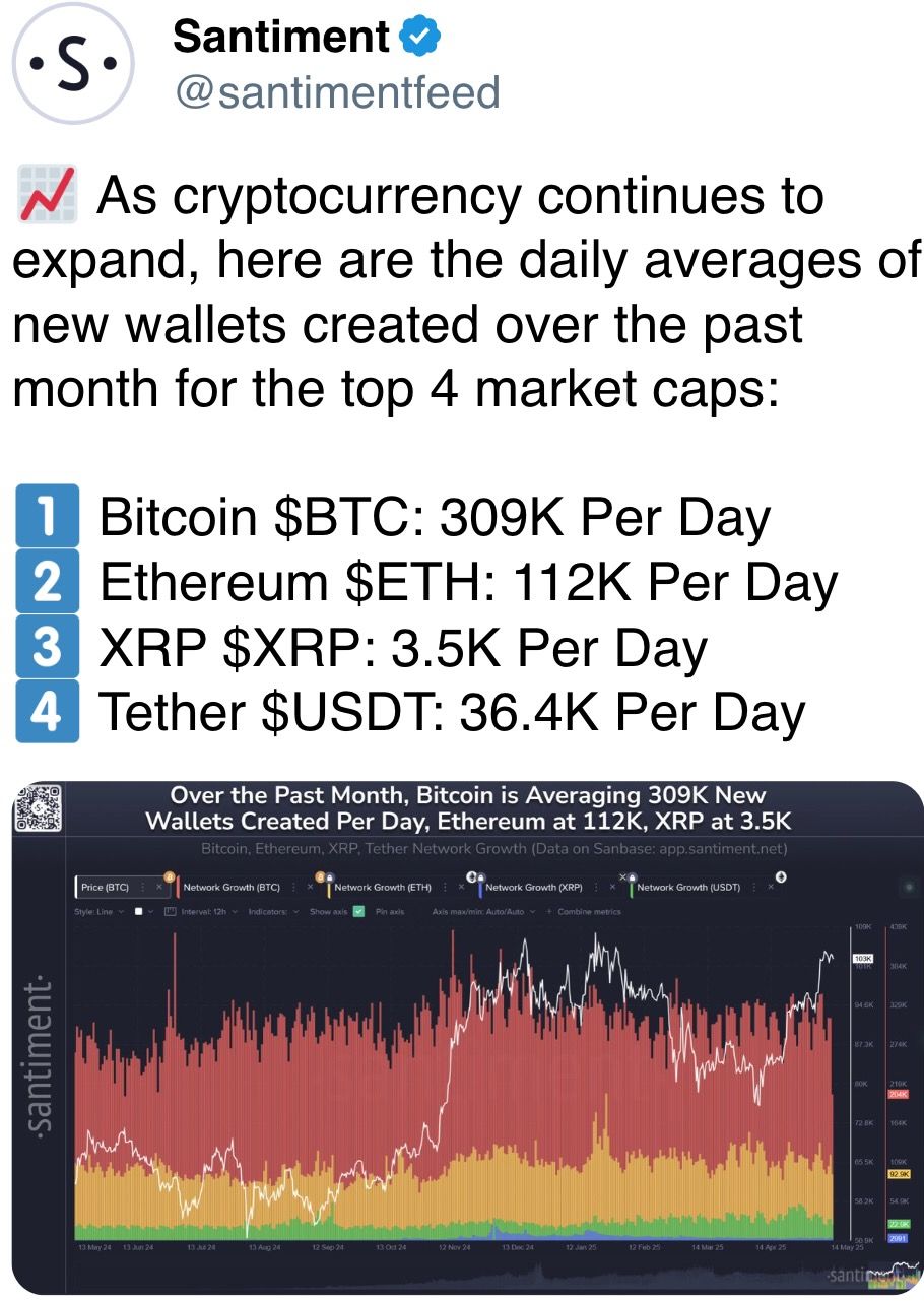 As cryptocurrency continues to expand, here are the daily averages of new wallets created over the past month for the top 4 market caps As cryptocurrency continues to expand, here are the daily averages of new wallets created over the past month for the top 4 market caps