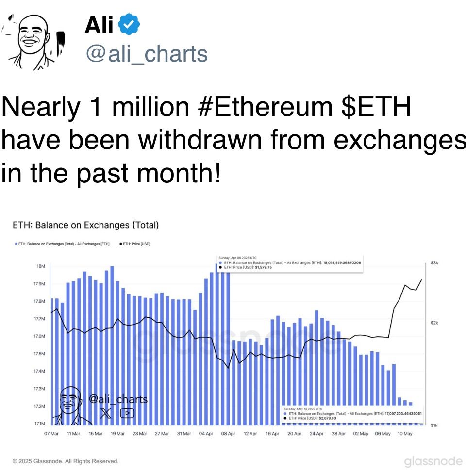 Nearly 1 million #Ethereum $ETH have been withdrawn from exchanges in the past month! Nearly 1 million #Ethereum $ETH have been withdrawn from exchanges in the past month!