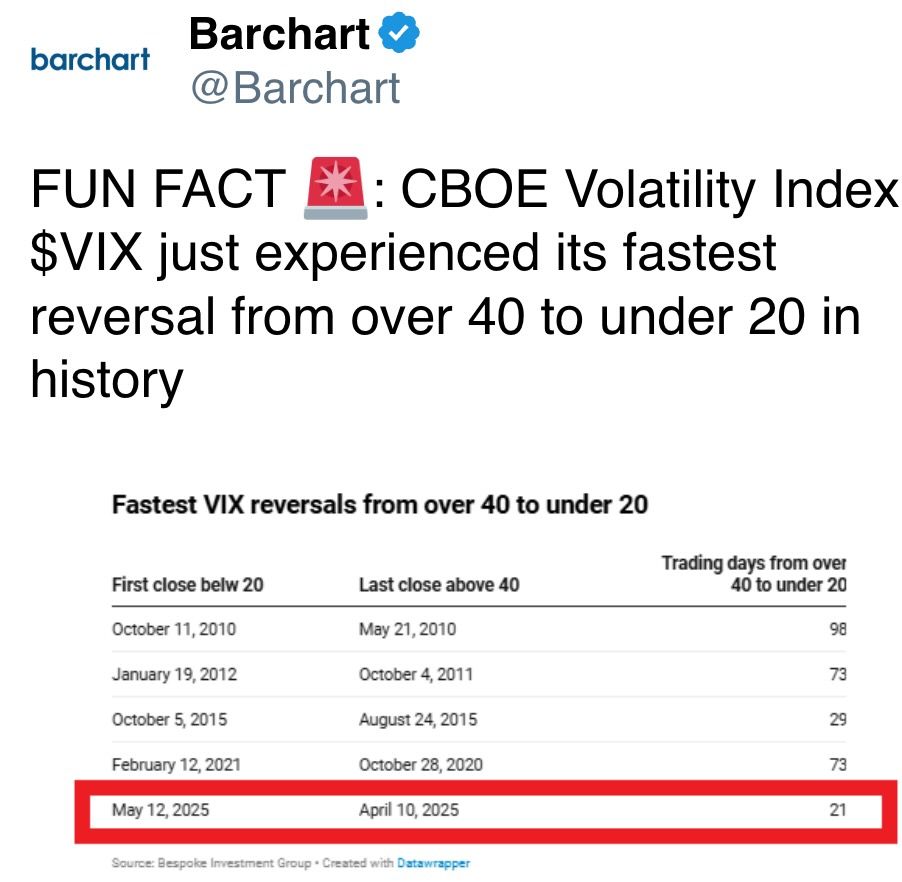 CBOE Volatility Index $VIX just experienced its fastest reversal from over 40 to under 20 in history CBOE Volatility Index $VIX just experienced its fastest reversal from over 40 to under 20 in history
