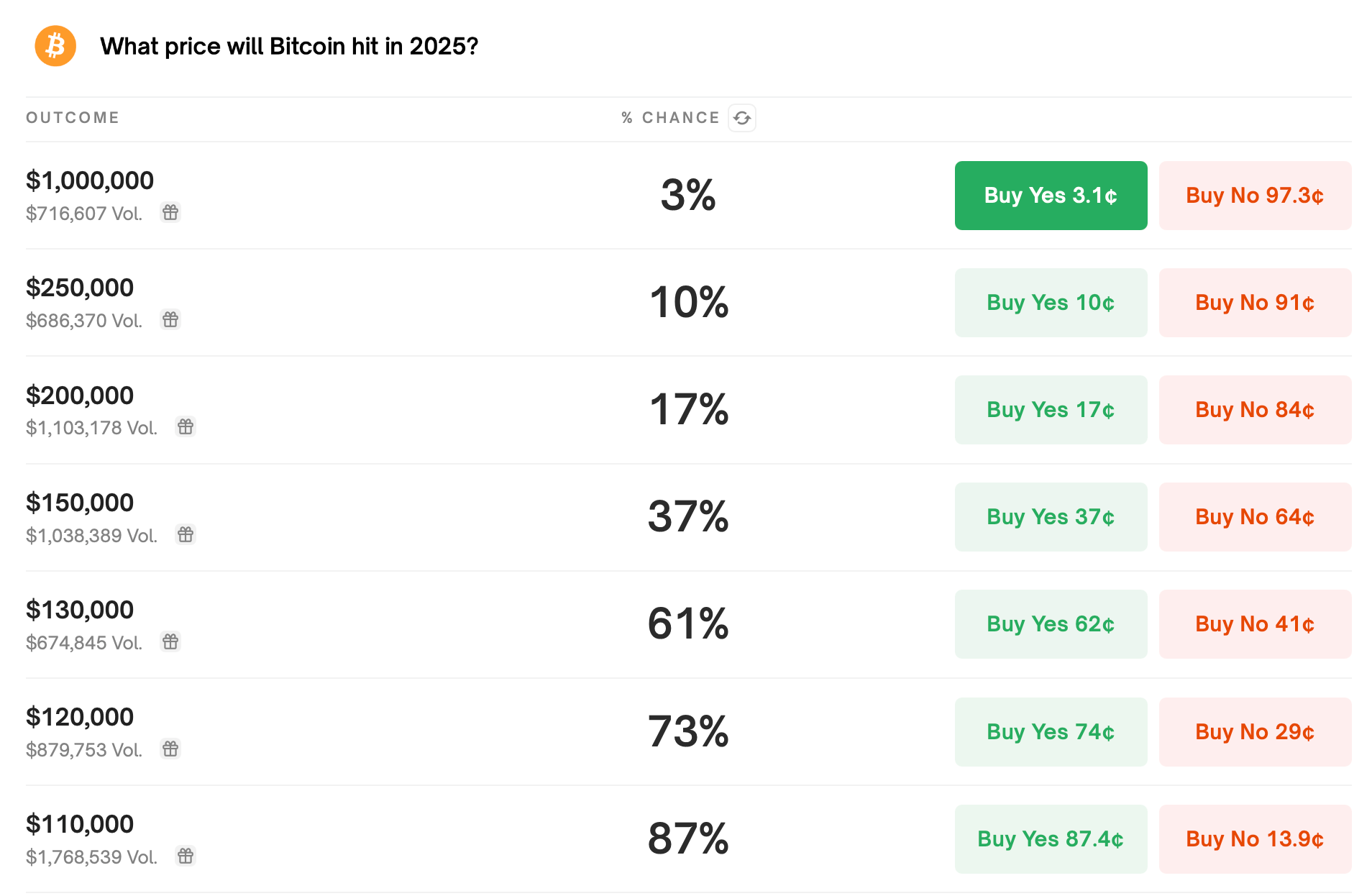大赌注：比特币会在年底前超过$150K吗？37%的Polymarket投注者认为会