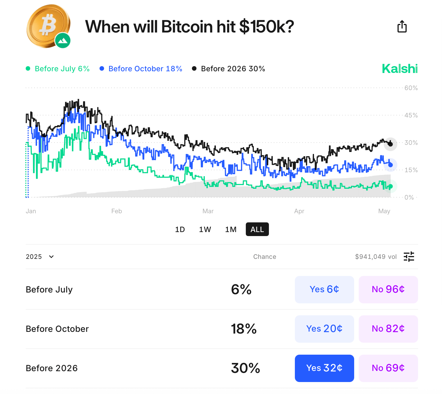 大赌注：比特币会在年底前超过$150K吗？37%的Polymarket投注者认为会