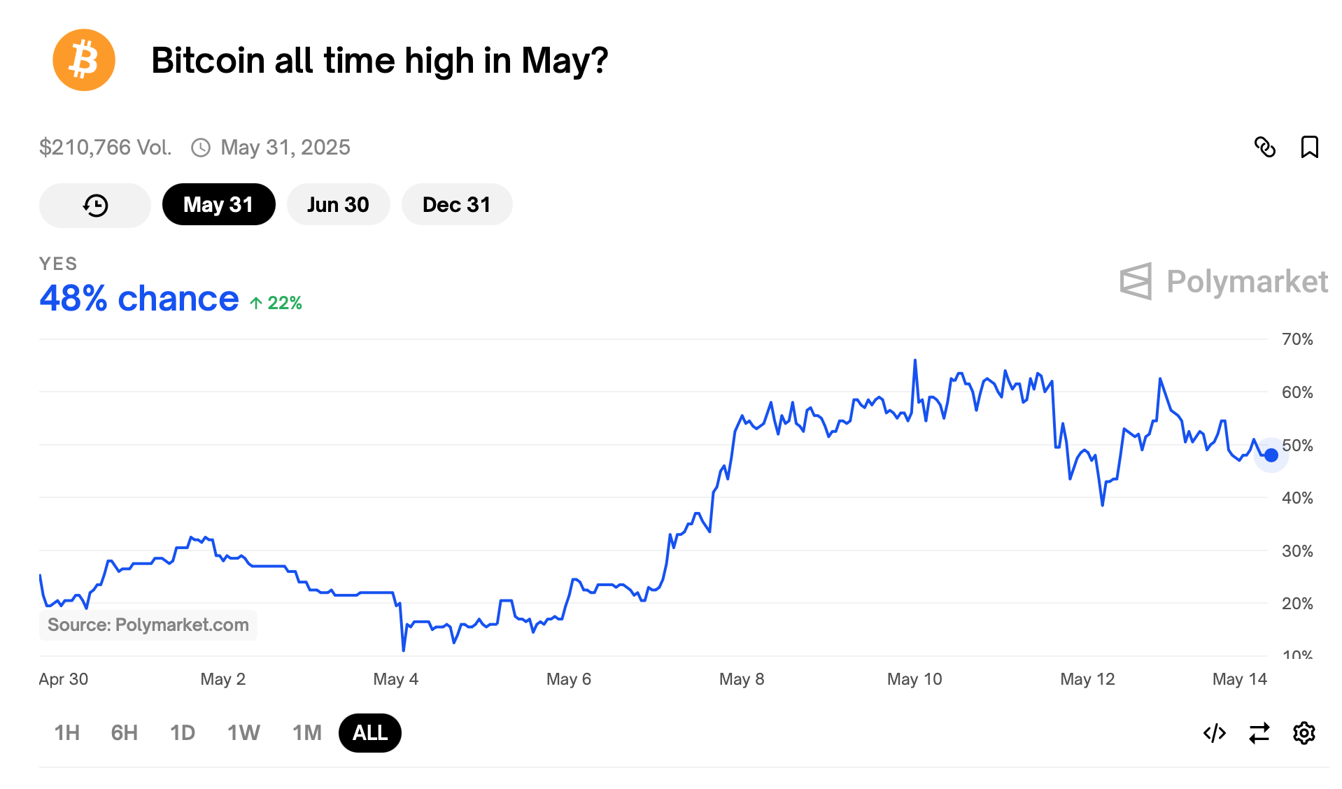 大赌注：比特币会在年底前超过$150K吗？37%的Polymarket投注者认为会