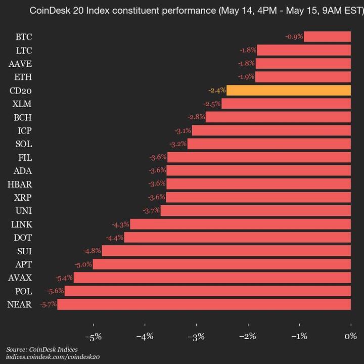 9am CoinDesk 20 Update for 2025-05-15: chart 9am CoinDesk 20 Update for 2025-05-15: full chart