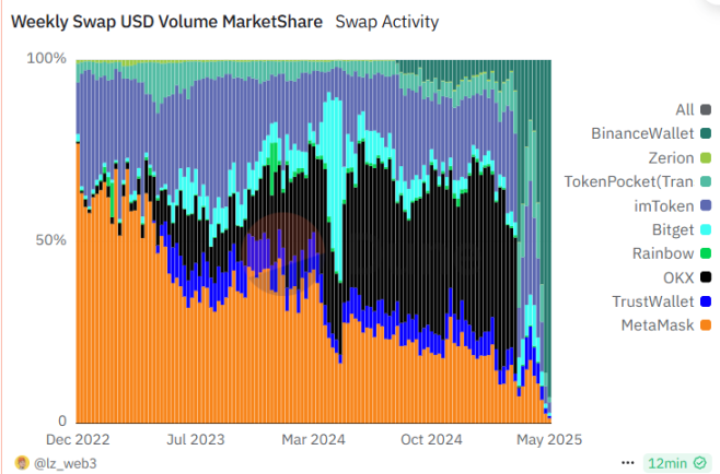 Metamask "may" issue tokens, Linea TGE still undecided?