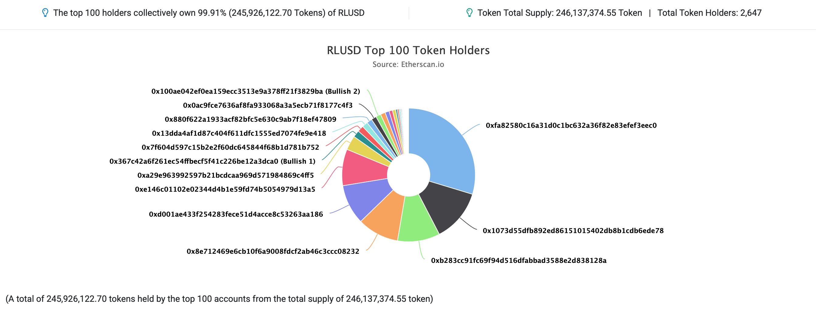 Ripple 的 RLUSD 稳定币攀升至 3.12 亿个代币，但 70% 仅由 10 个钱包持有