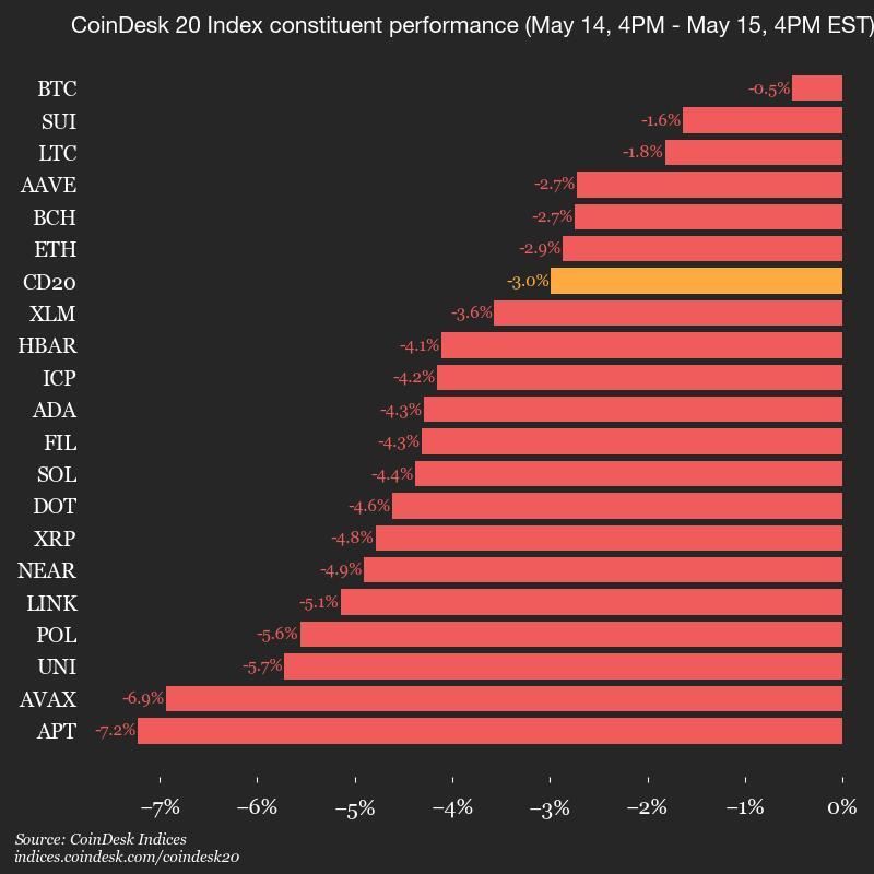 CoinDesk 20指数成员表现 (CoinDesk Indices)