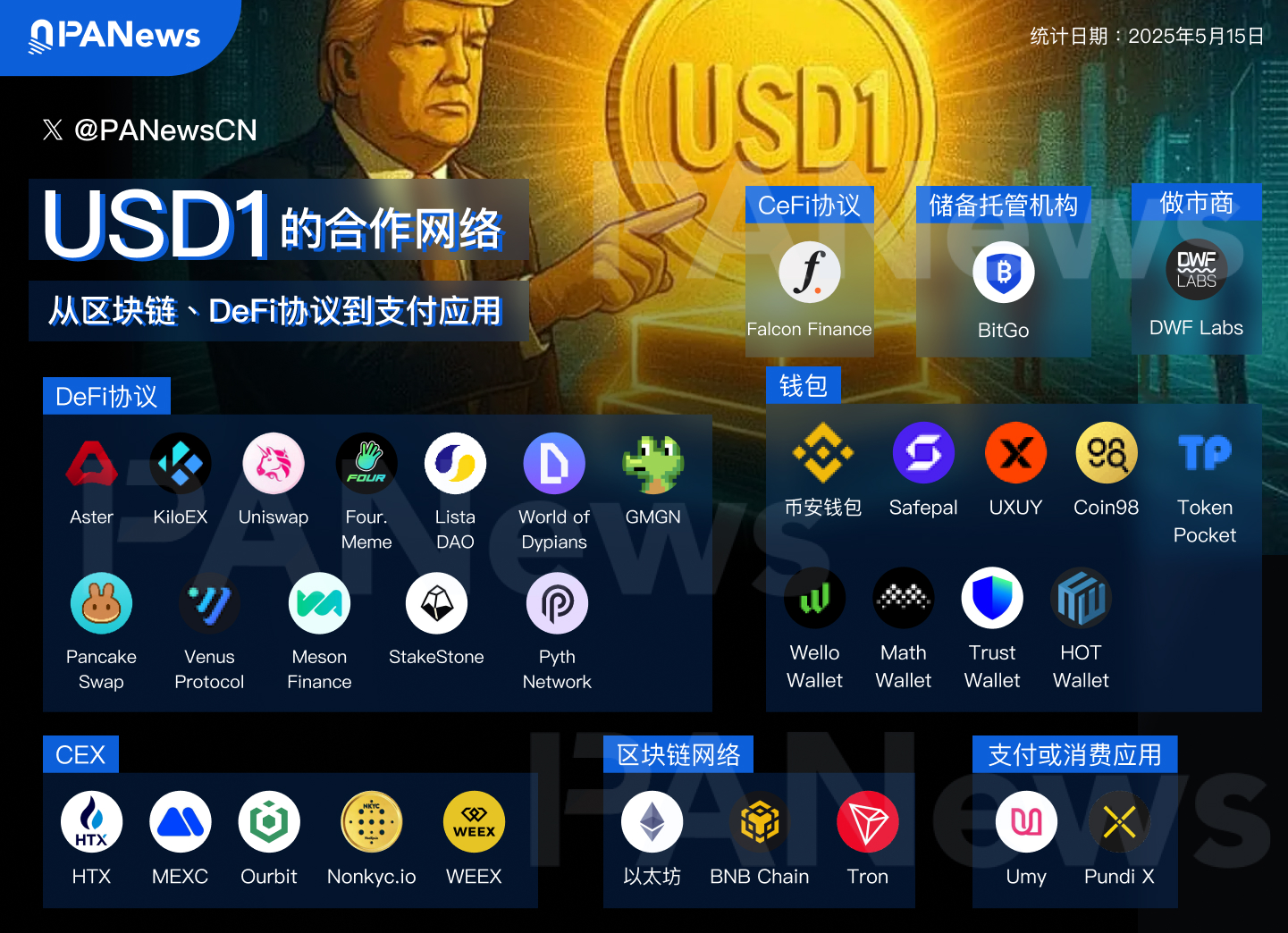 Trump Family Project Stablecoin USD1 Cooperation Landscape Emerges: Deployed to 3 Public Chains, Integrated with Over 10 Protocols