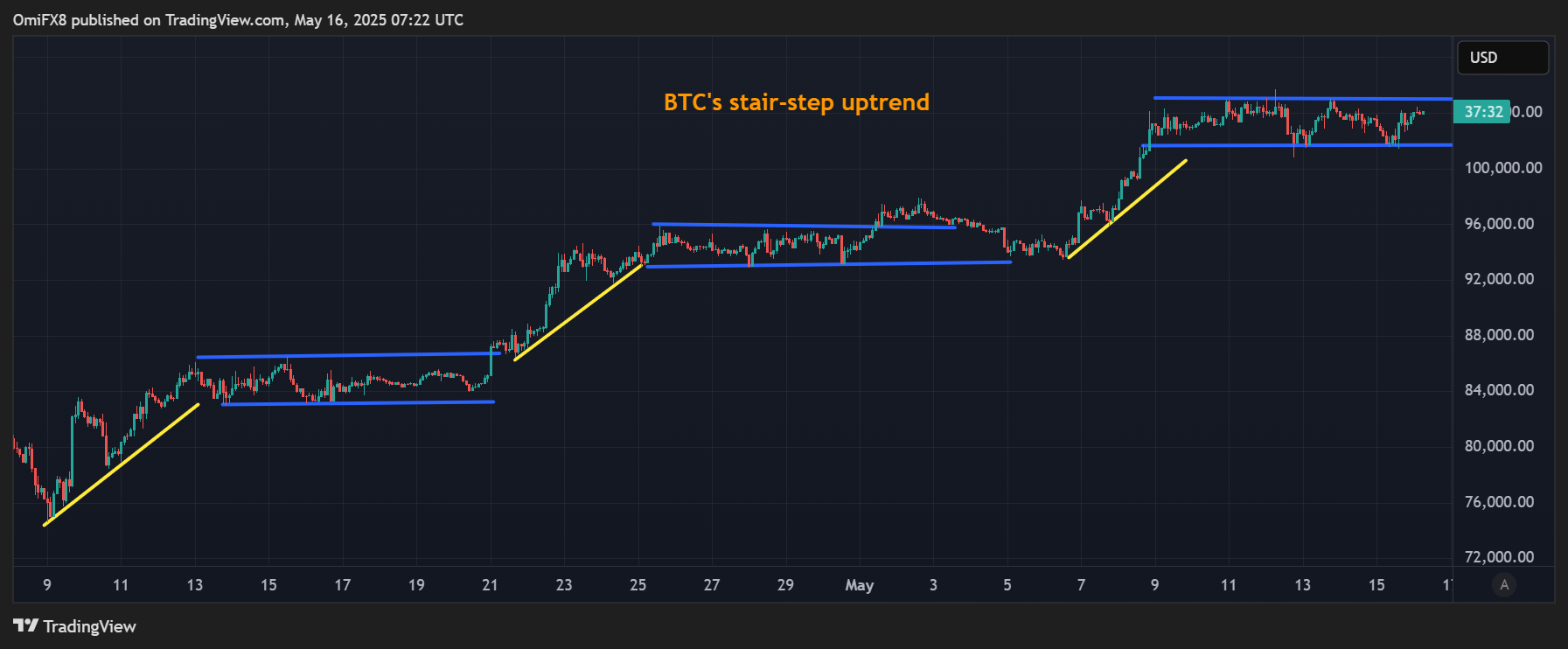 BTC的阶梯式上升趋势. (TradingView/CoinDesk)