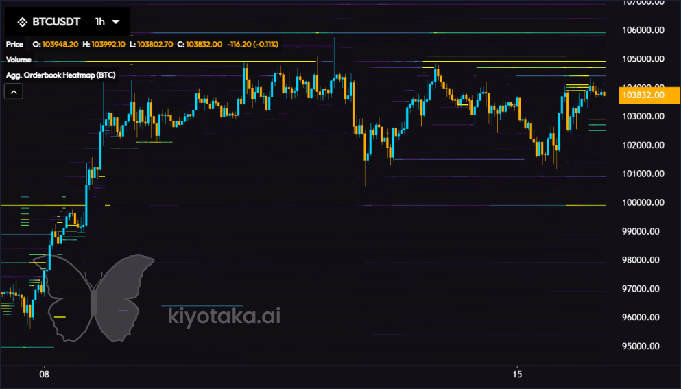 BTC全球订单簿热图. (Kiyotaka)
