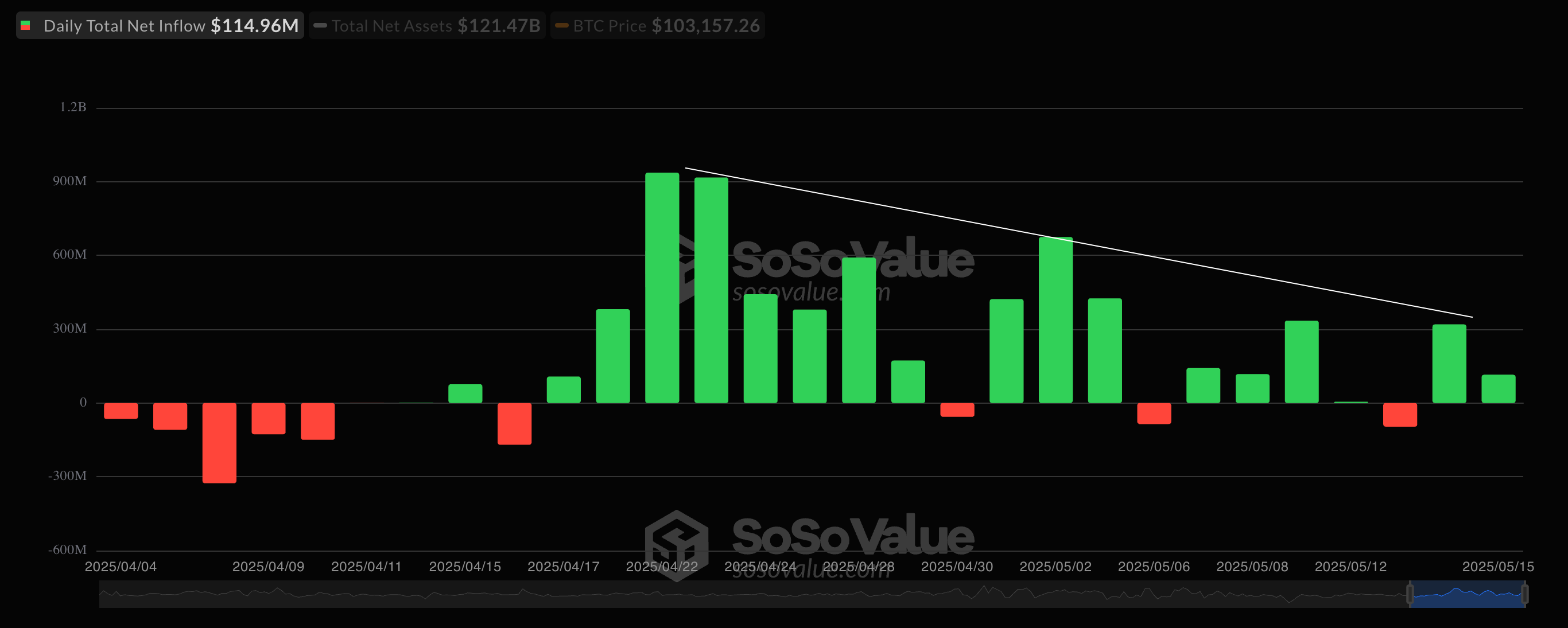 比特币：现货ETF的每日流入. (SoSoValue)