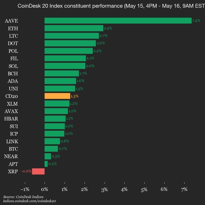 9am CoinDesk 20 Update for 2025-05-16: chart 9am CoinDesk 20 Update for 2025-05-16: full chart