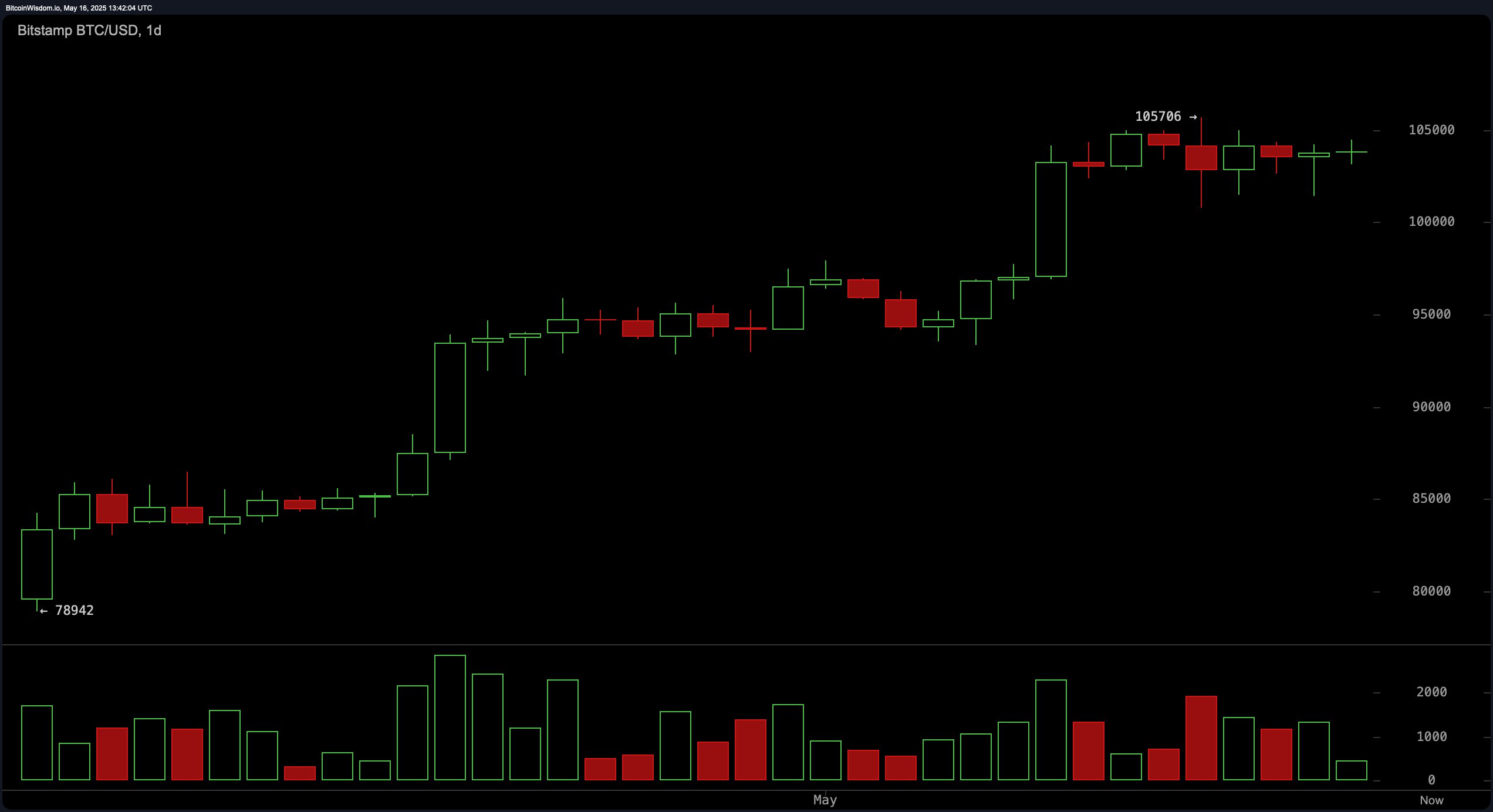 Bitcoin Price Watch: Can Consolidation Ignite the Next Rally?