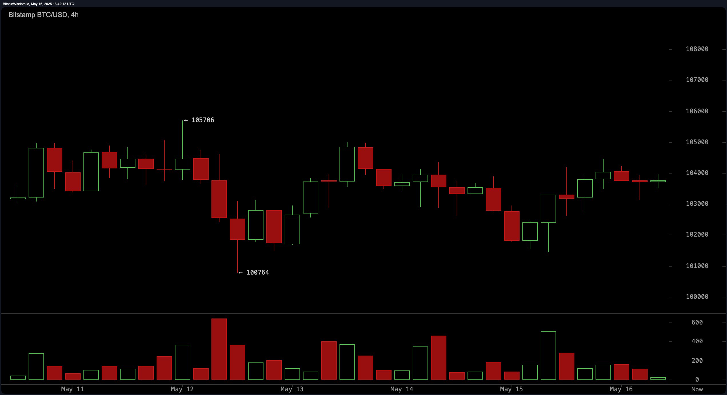 Bitcoin Price Watch: Can Consolidation Ignite the Next Rally?