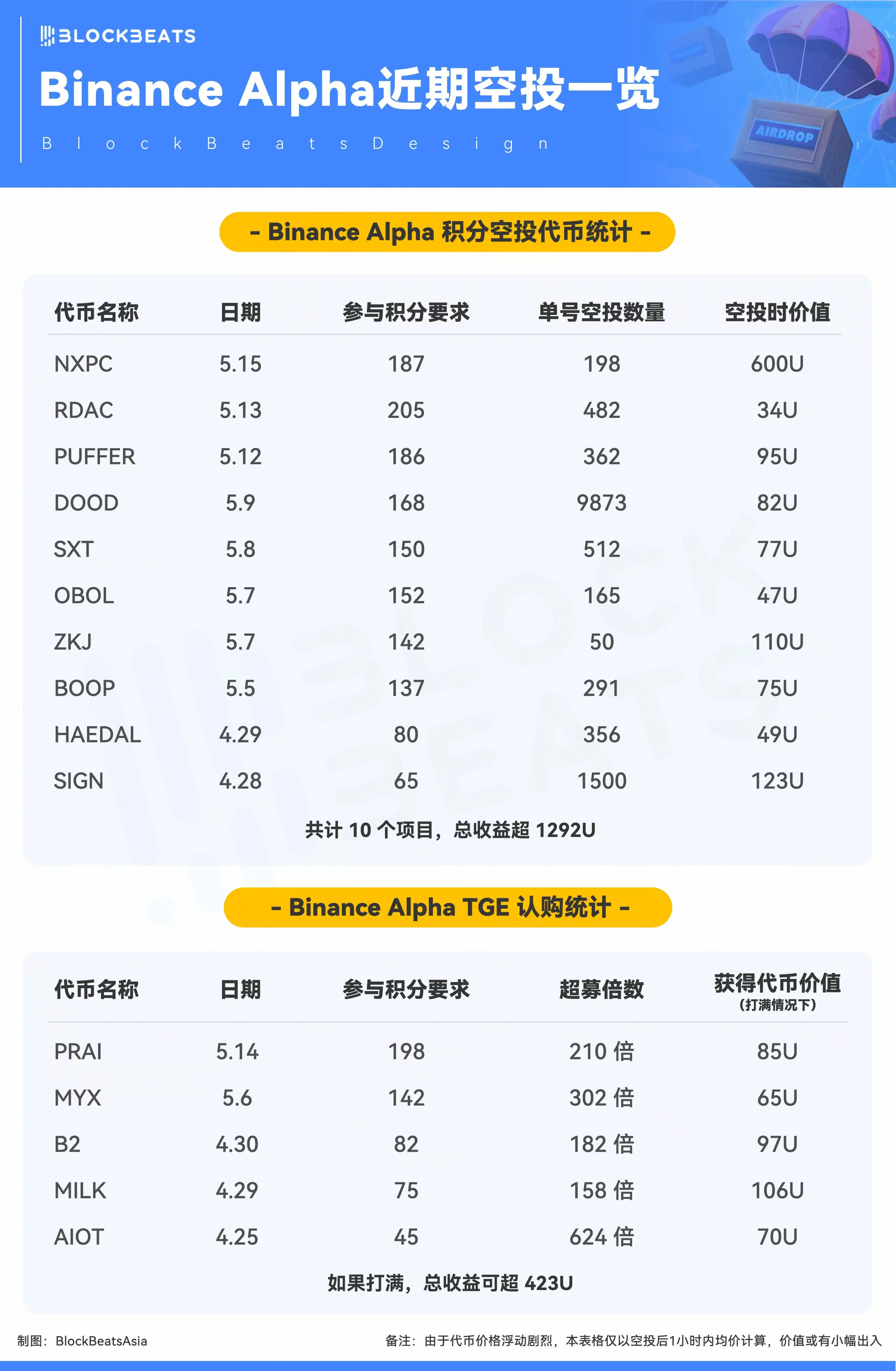 诞生150天的Binance Alpha：承接泡沫的最优解