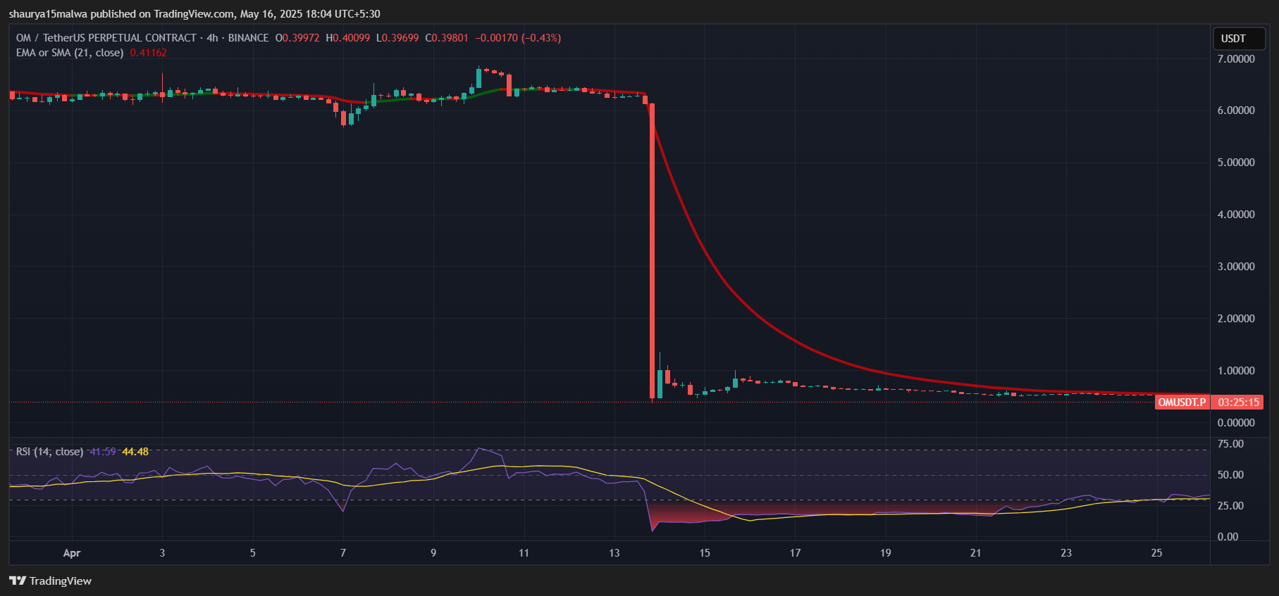 Mantra的OM在4月中旬的几个小时内突然下跌90%。 (TradingView)