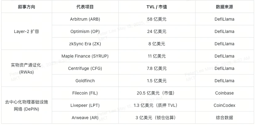 揭开2025加密新篇：Layer-2提速降费、RWA解锁机构资金、DePIN构建硬件网络