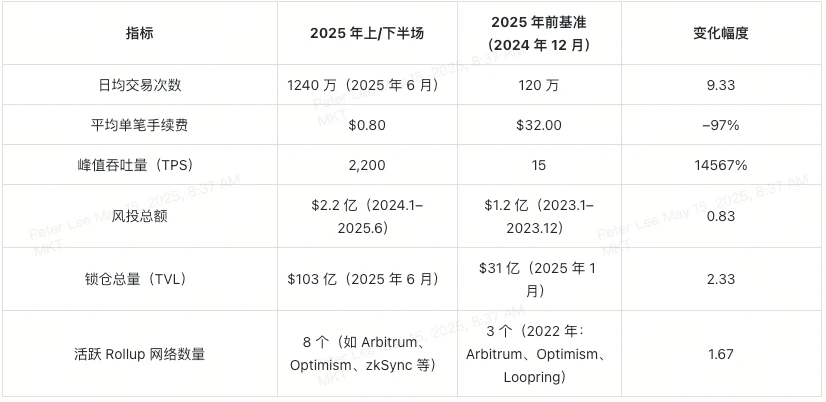 揭开2025加密新篇：Layer-2提速降费、RWA解锁机构资金、DePIN构建硬件网络