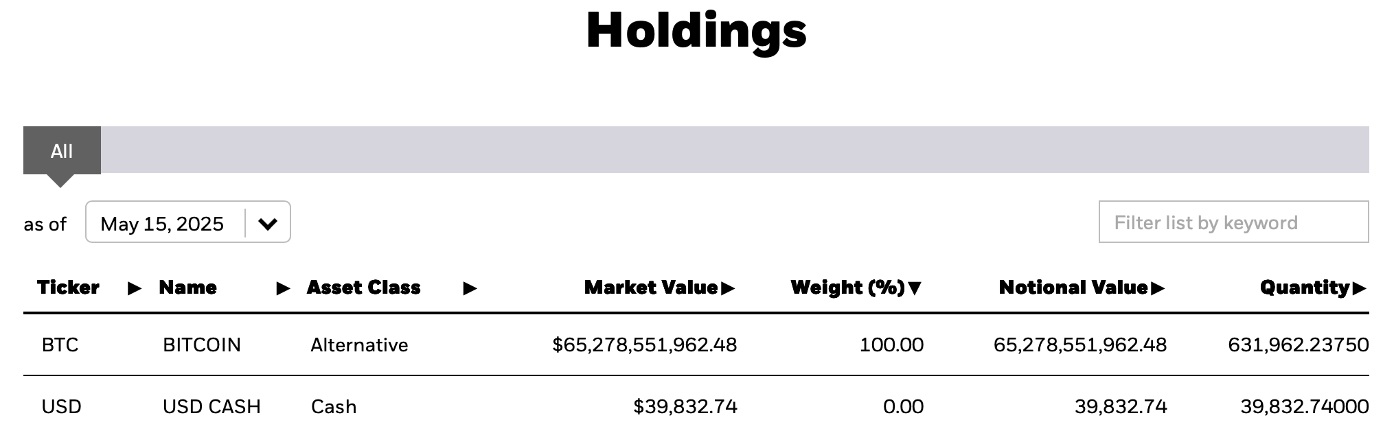 比特币ETF周五吸引2.6亿美元，黑石的IBIT确保631,962 BTC