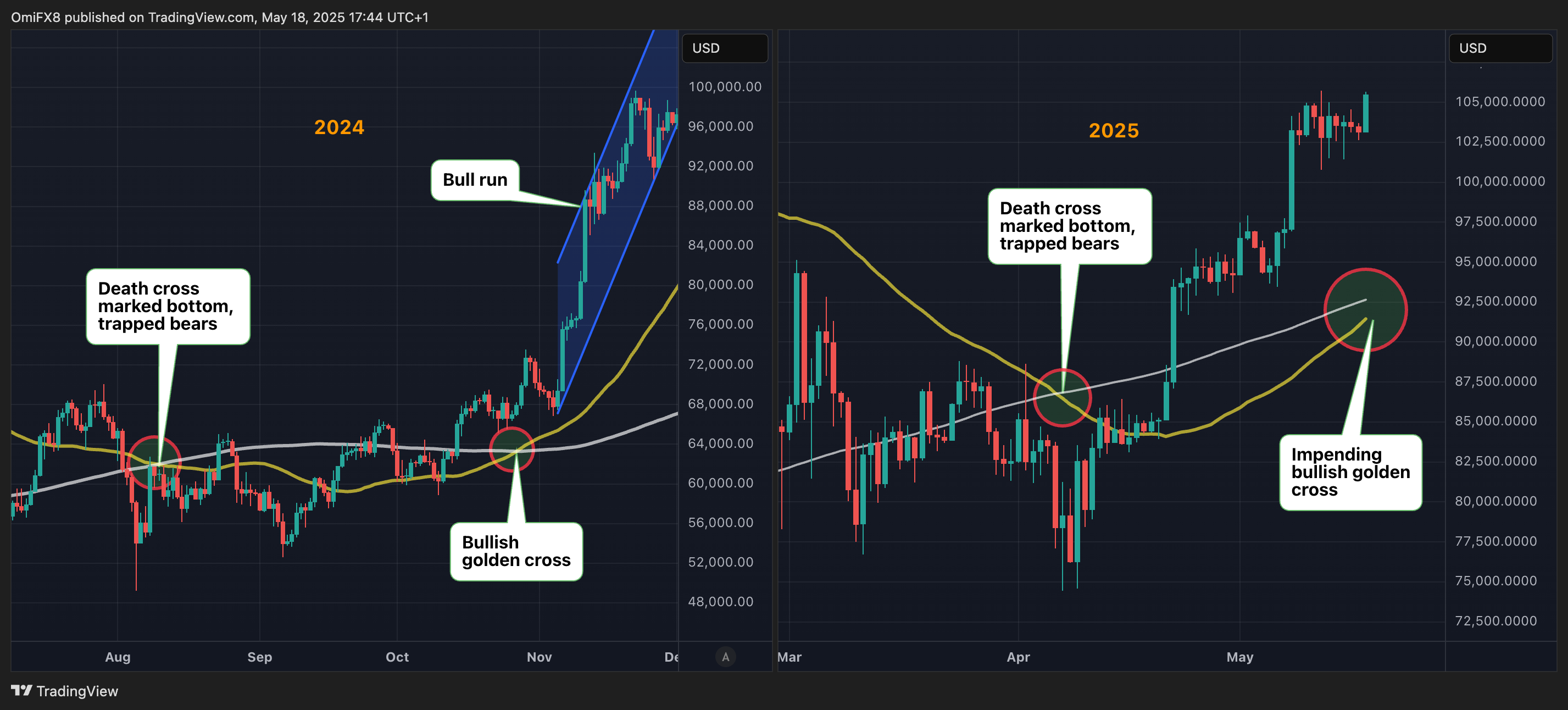 BTC's price chart: 2024 vs 2025. (TradingView/CoinDesk) BTC's price chart: 2024 vs 2025. (TradingView/CoinDesk)
