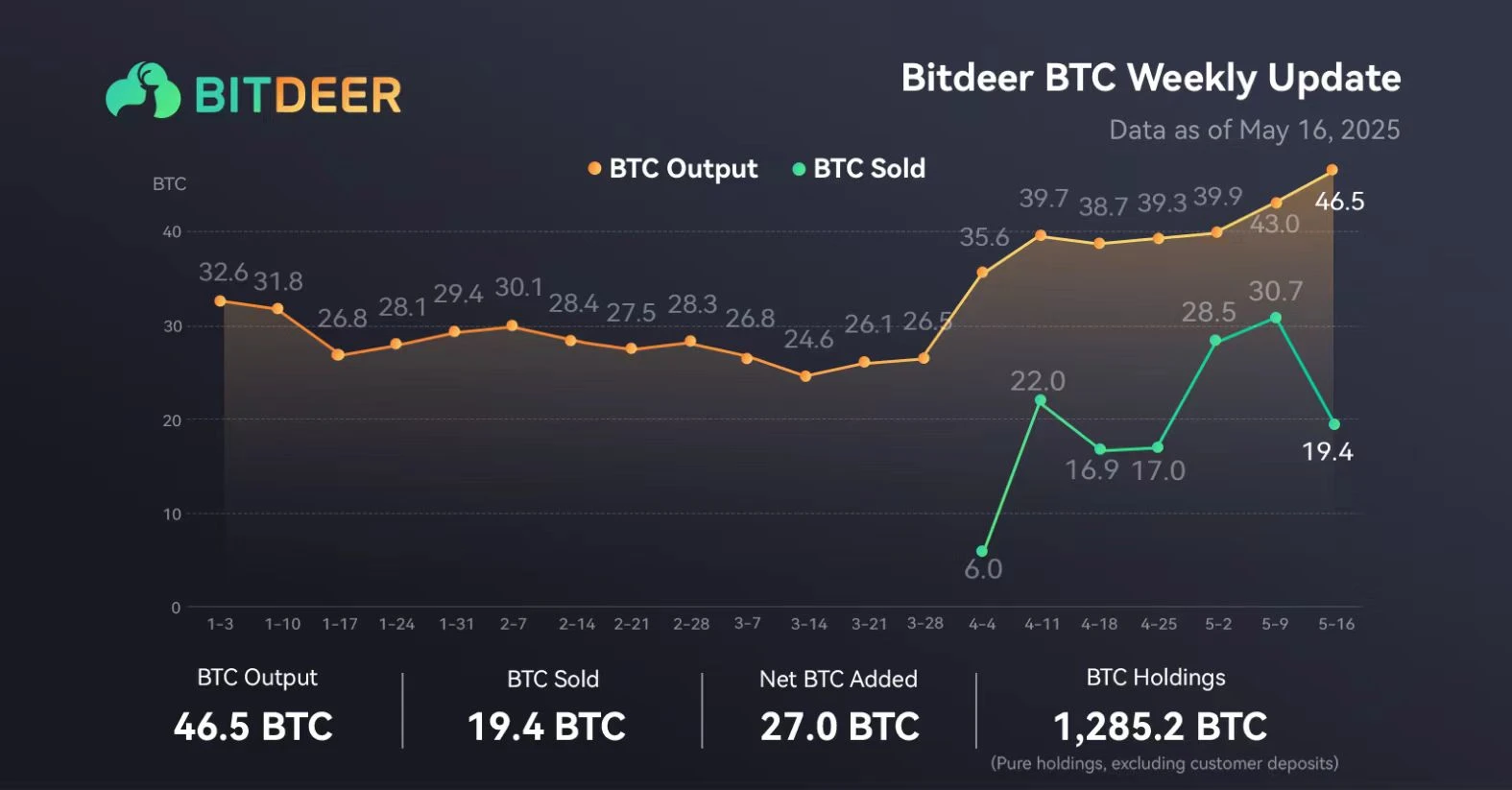 Cycle Capital: Bitdeer (Btdr.US) Q1 2025 Performance Review