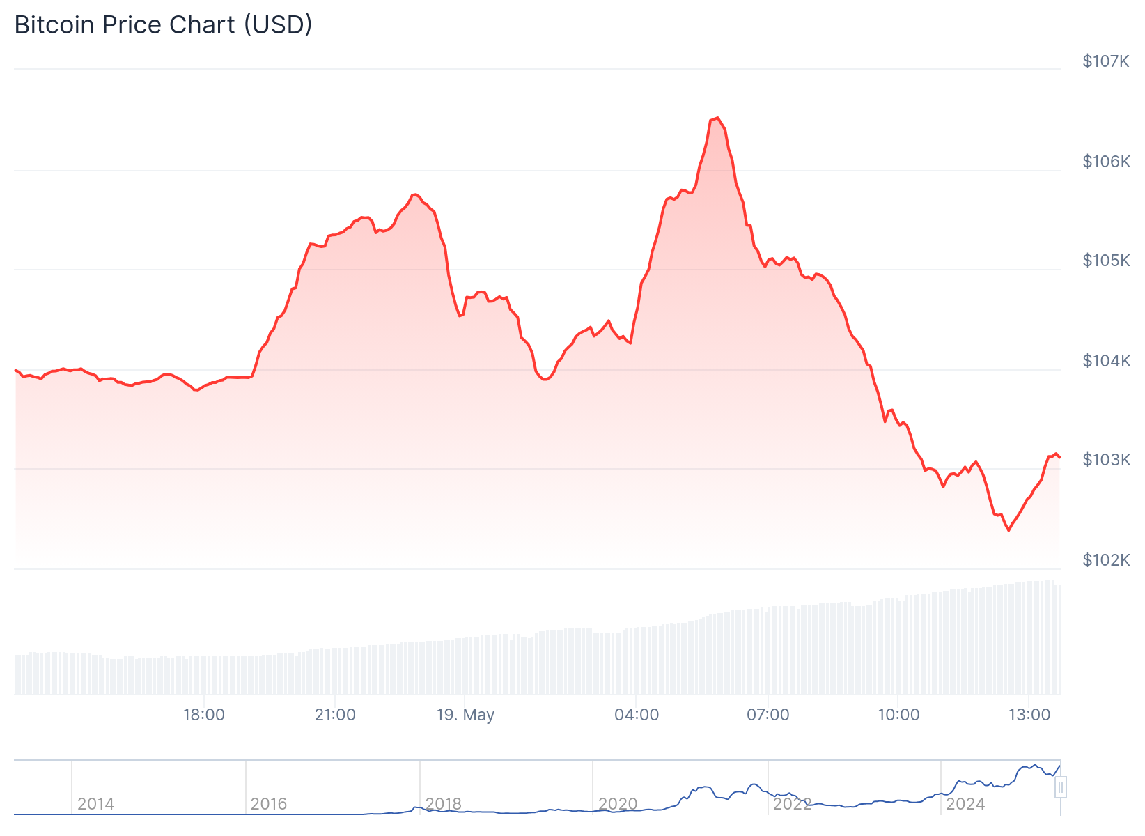 比特币价格走势. (CoinGecko)