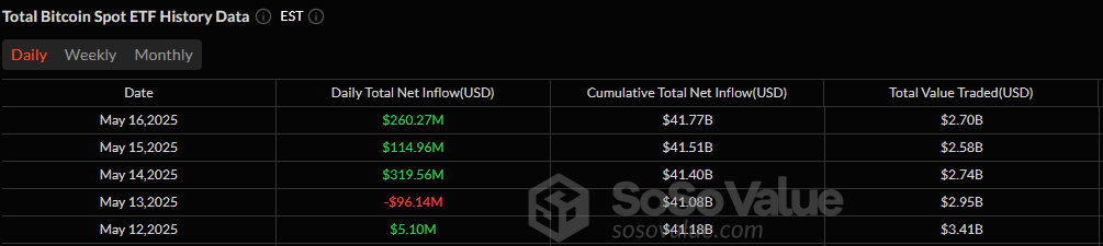 加密ETF强劲收尾：比特币ETF流入2.6亿美元，以太坊ETF流入2200万美元
