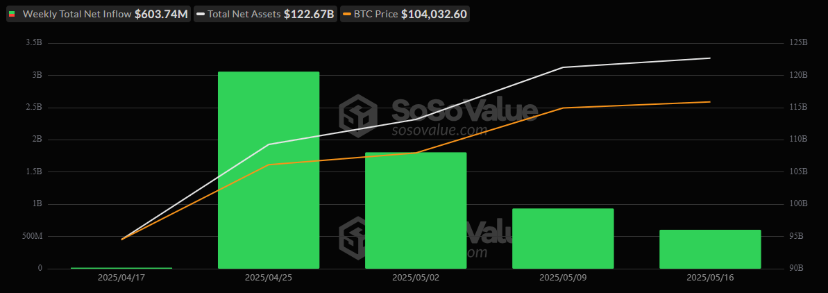 ETF Weekly Recap: Bitcoin ETFs Score Fifth Straight Week of Inflows With $604 Million Boost
