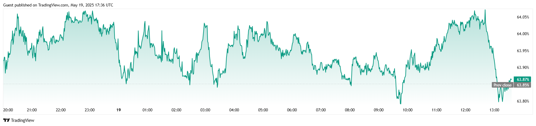 Bitcoin Reclaims $105K After Moody’s Downgrades U.S. Credit Rating