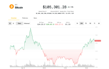 Bitcoin Climbs to $105K; Crypto ETF Issuer Sees 35% Upside
