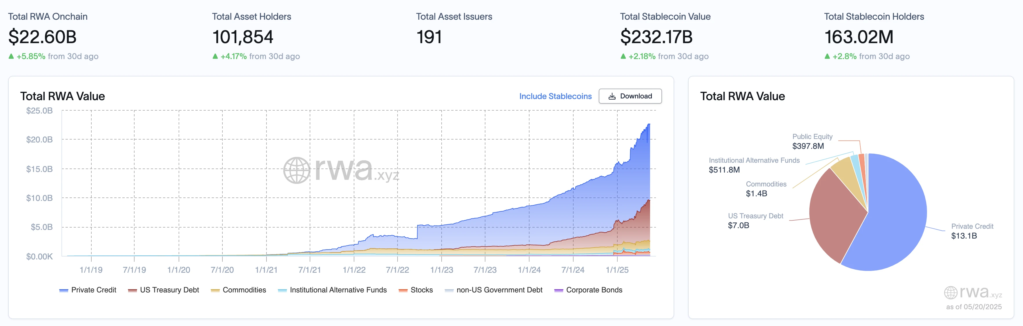RWA Weekly Report | GENIUS Stablecoin Bill Enters Formal Review Stage; US SEC Releases New Guidelines for Cryptocurrency Brokers (5.14-5.20)