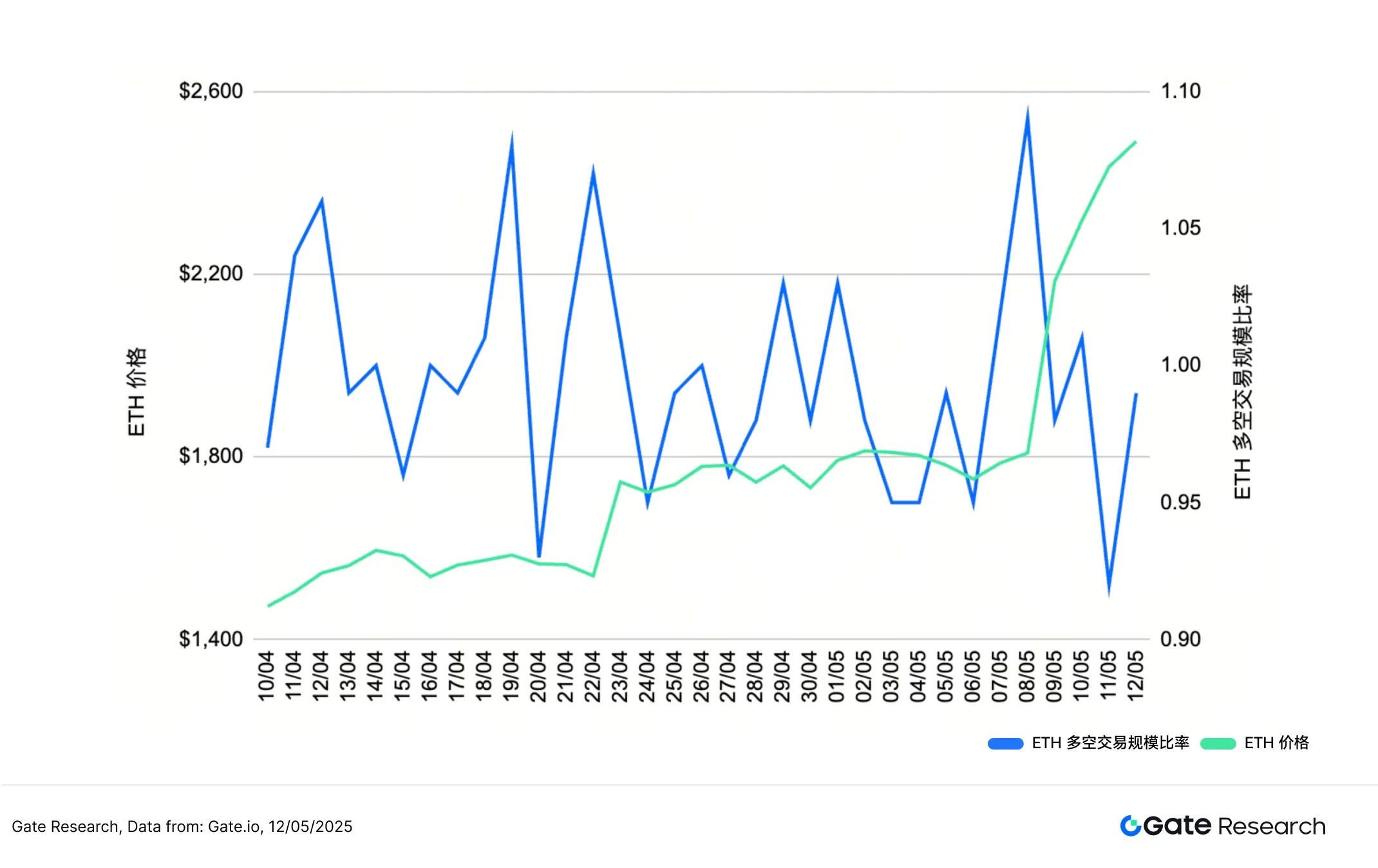 Gate研究院：ETH强势反弹，均线突破策略年化收益达127%