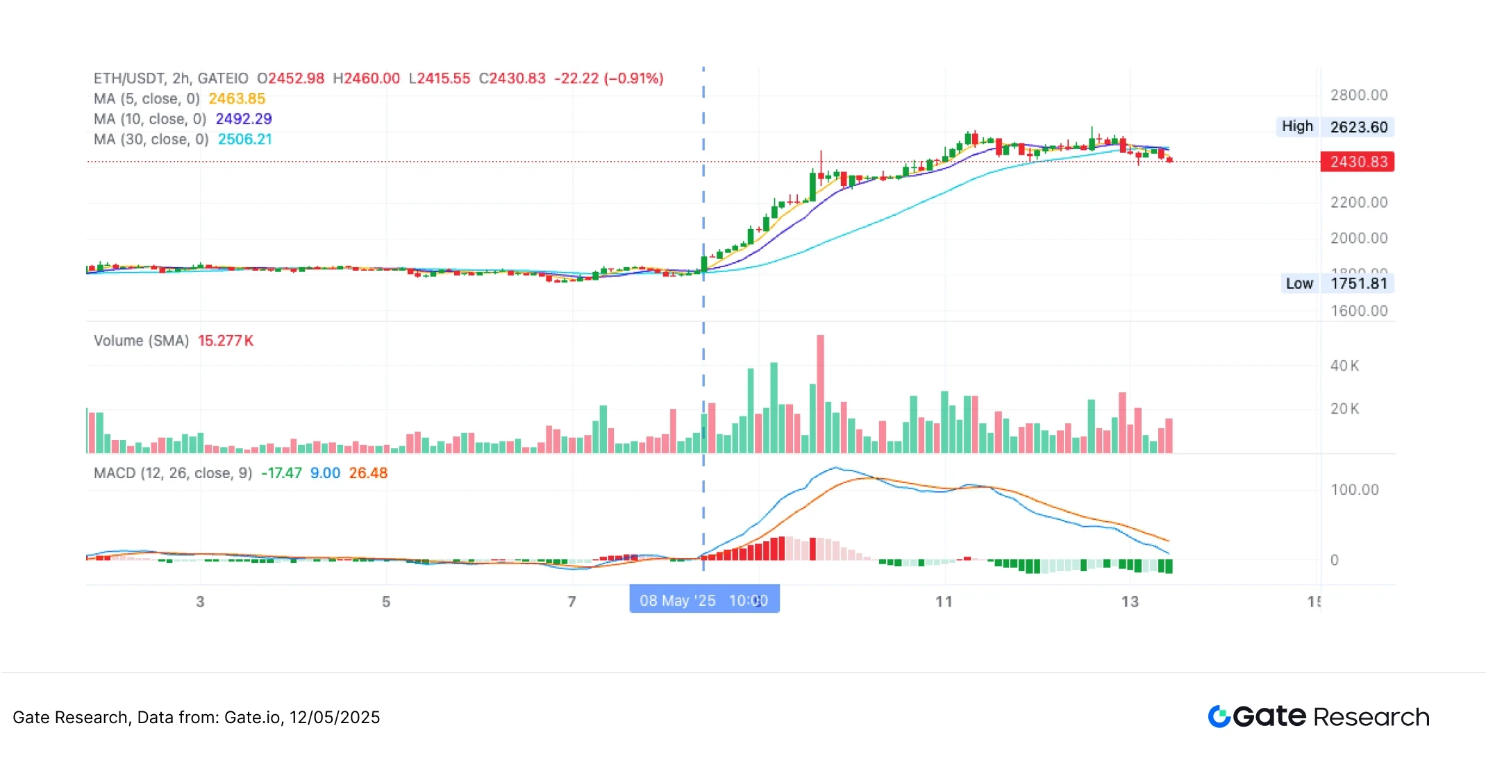 Gate研究院：ETH强势反弹，均线突破策略年化收益达127%