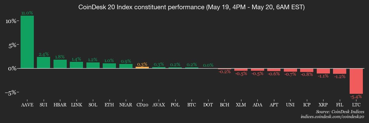 CoinDesk 20成员表现