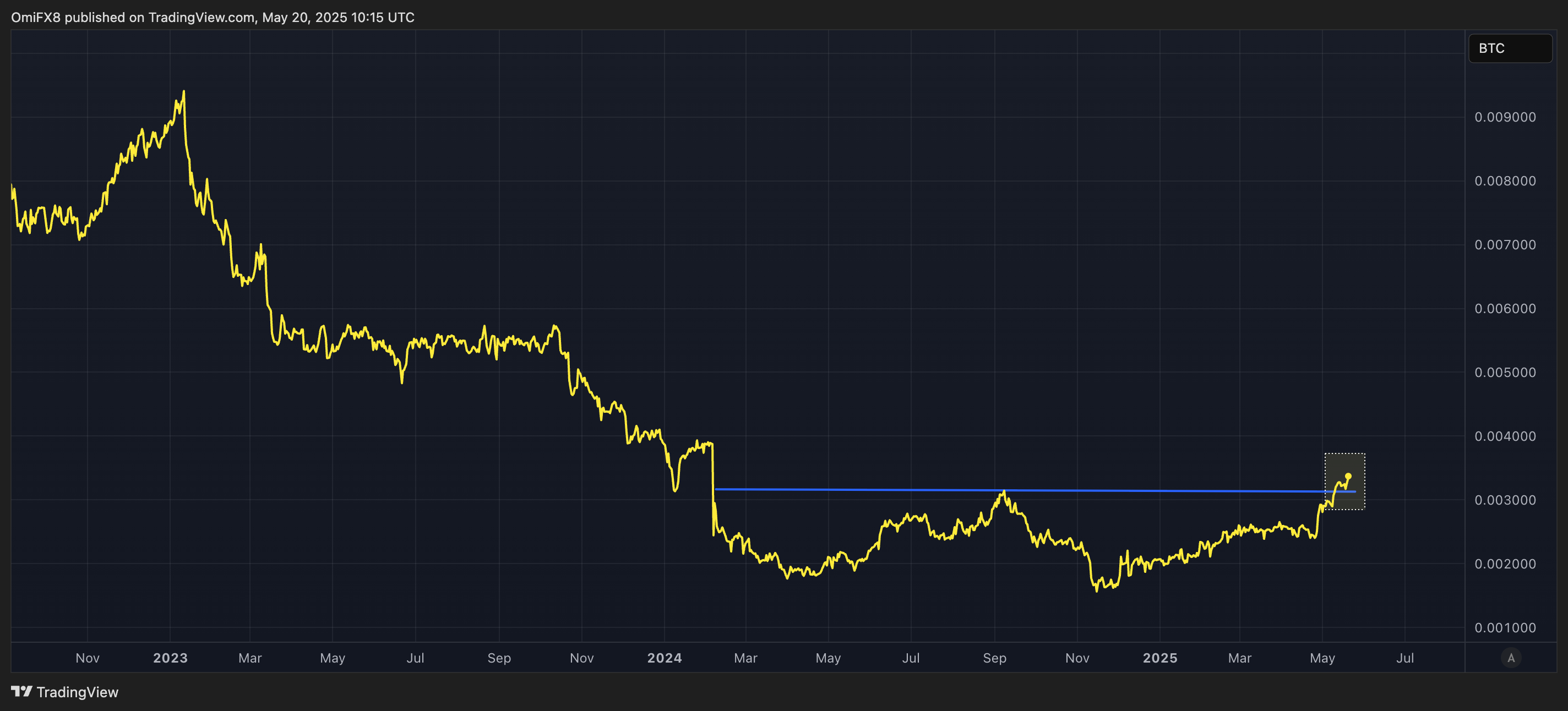 门罗币-比特币（XMR/BTC）比率。（TradingView/CoinDesk）