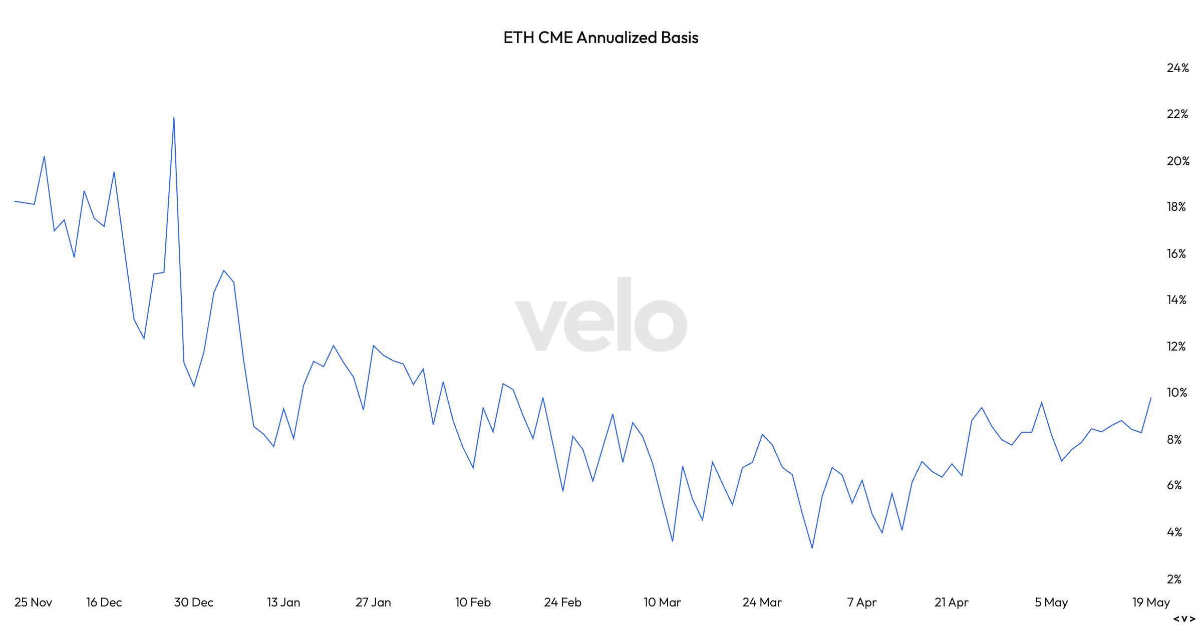 ETH CME期货基差/溢价。（Velo）