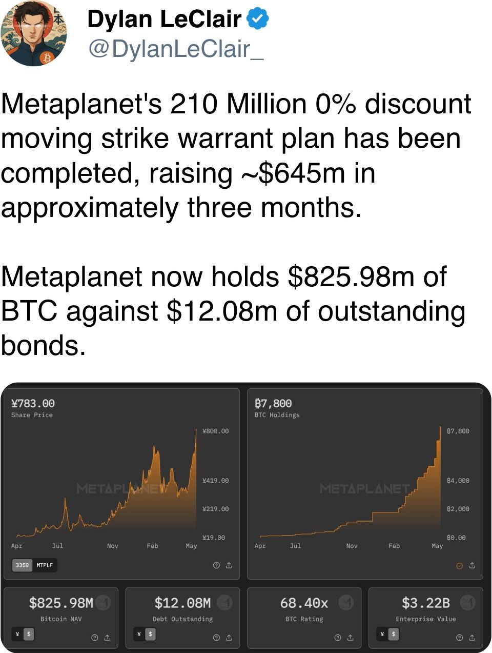 Metaplanet目前持有8.2598亿美元的比特币，负有1208万美元的未偿债务。
