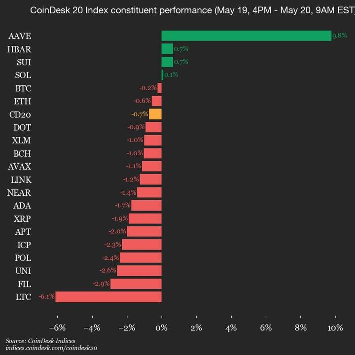 2025-05-20 9am CoinDesk 20 更新：完整图表