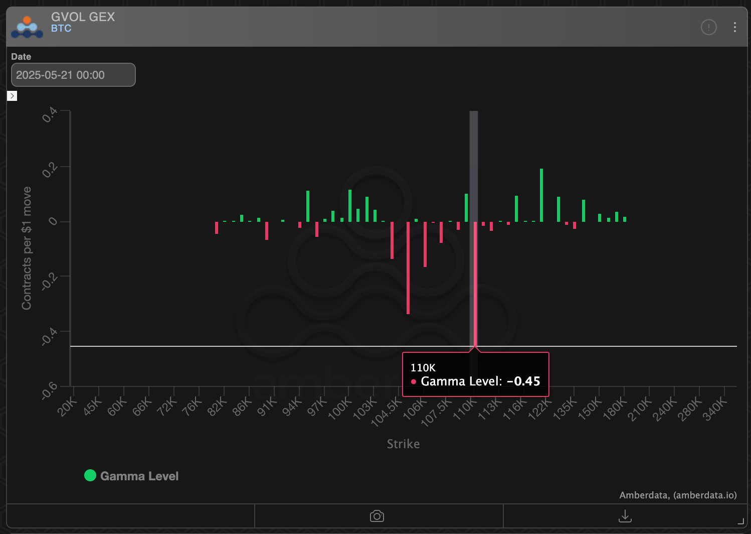 BTC dealer gamma exposure at various strikes. (Deribit/Amberdata) BTC dealer gamma exposure at various strikes. (Deribit/Amberdata)