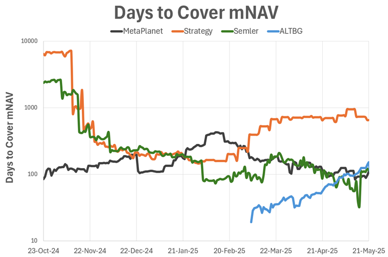 覆盖mNAV的天数 (MicroStrategist.com/ @BitcoinPower Law)